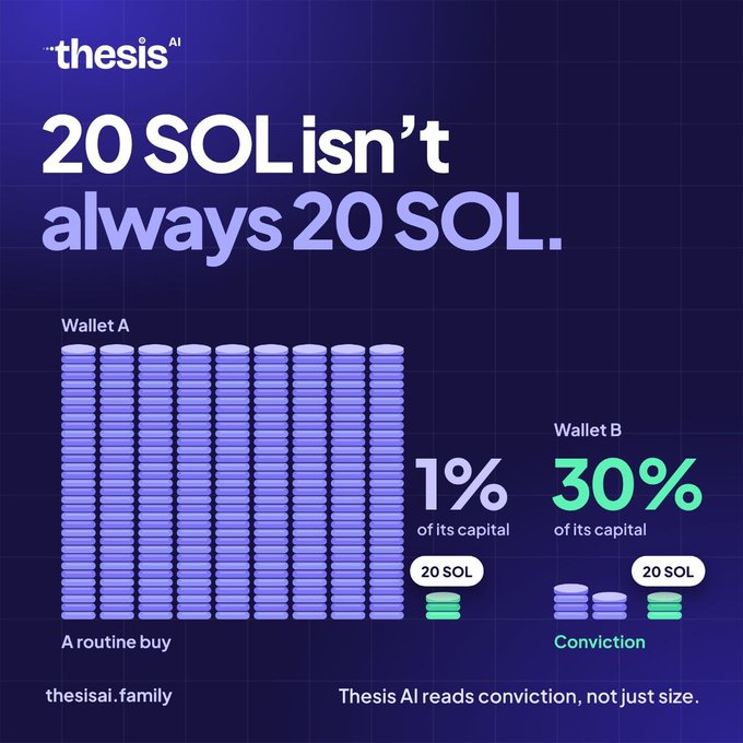 The image illustrates the concept that identical trade sizes carry different levels of conviction, showing Wallet A making a routine 20 SOL buy representing just 1% of its capital, while Wallet B's 20 SOL purchase represents 30% of its capital—visually reinforcing Thesis AI's tagline that it "reads conviction, not just size."
