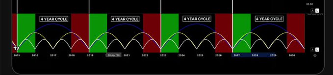 A financial chart showing repeating '4 YEAR CYCLE' patterns from 2015 to 2030, with green and red zones and curved wave patterns indicating market cycles.