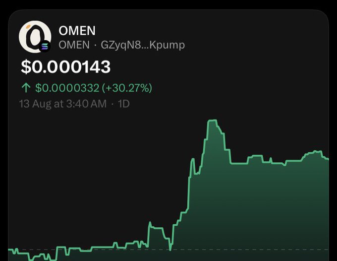 A price chart for the OMEN token (OMEN·GZyqN8...Kppump) showing a current price of $0.000143 with a +30.27% increase over 1 day on August 13.