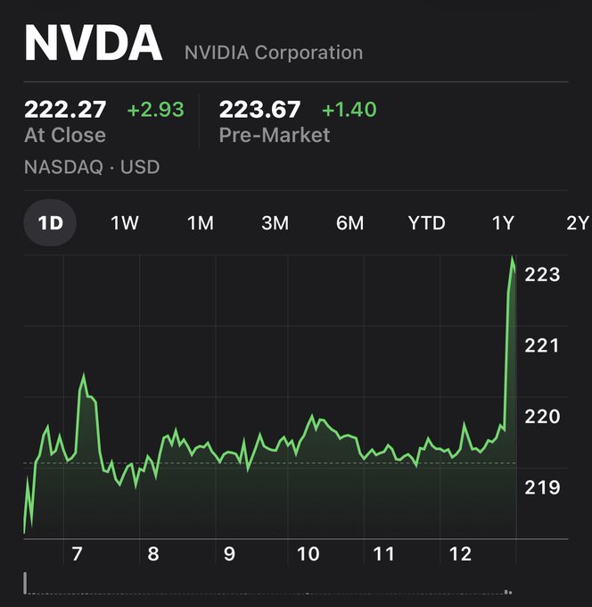 A stock chart for NVDA (NVIDIA Corporation) on NASDAQ showing an intraday price of 222.27 USD, with a noticeable upward spike near the end of the trading day.