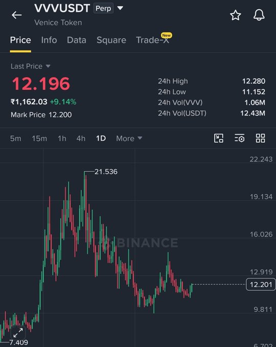 A Binance perpetual futures chart shows Venice Token (VVVUSDT) trading at $12.196, up 9.14%, having surged from a low of $7.409 to a peak of $21.536 before pulling back, supporting the post's bullish thesis that $30 could be within reach on renewed momentum.