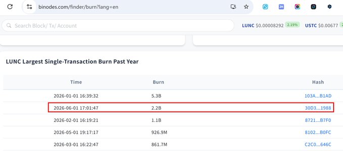 The image displays a spreadsheet containing information about Bitcoin transactions, with a particular focus on the largest single transaction of the year. The text in the image mentions "#Binance's 22 billion LUNC monthly burn today marks the second-largest single burn of the year." This suggests that the spreadsheet highlights the impact and significance of the large Bitcoin transaction, which has attracted substantial attention from both investors and the cryptocurrency community.