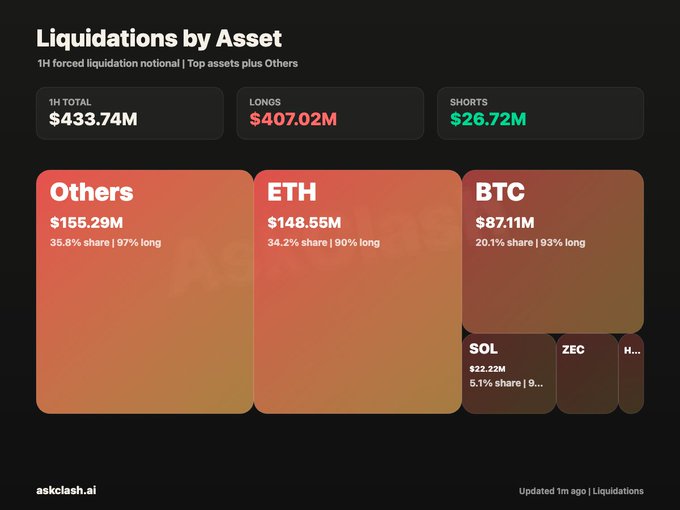 A dashboard from askklash.ai titled "Liquidations by Asset" shows 1-hour forced liquidation notionals totaling $433.74M, with longs dominating at $407.02M versus just $26.72M in shorts. The treemap breaks down the top hit assets as "Others" ($155.29M, 97% long), ETH ($148.55M, 90% long), and BTC ($87.11M, 93% long), with SOL at $22.22M—visually confirming the post's claim of over $400M in leveraged longs being wiped out in a single hour.