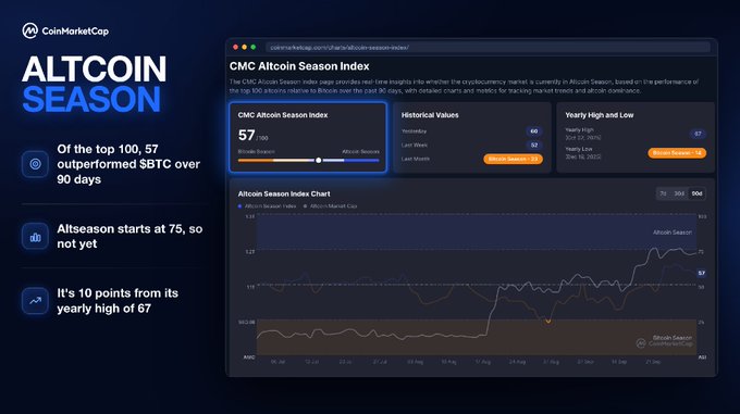 A CoinMarketCap dashboard displaying the Altcoin Season Index at 57, with a note that 57 of the top 100 altcoins outperformed $BTC over 90 days and altseason begins at 75, visually supporting the post's analysis that altseason has not yet officially started despite Q3's strong gains.
