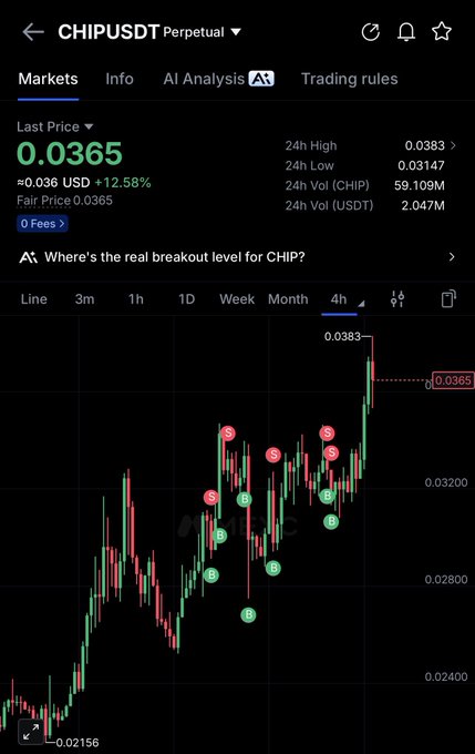 A cryptocurrency trading chart shows CHIPUSDT (CHIP/USDT) perpetual contract on a 4-hour timeframe, with the last price at 0.0365 USD, up 12.58%, featuring buy (B) and sell (S) signal markers amid a sharp upward candlestick movement toward the 24h high of 0.0383. The visual supports the post's claim of $CHIP "mooning," illustrating a clear bullish breakout from the 0.028–0.032 range with sustained green candles pushing the price to a notable gain despite slow market conditions.