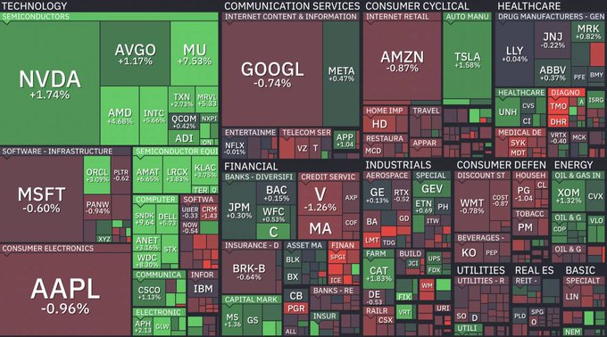 The image is a stock market heatmap showing performance across various sectors, with semiconductors prominently green—led by NVDA +1.74%, AMD +6.66%, MU +7.58%, and INTC +2.66%—while other sectors like Technology (MSFT -0.60%, AAPL -0.96%) and Communication Services (GOOGL -0.74%) display declines. This visual reinforces the post's message about semiconductors being the standout performers of the day, supporting the promotion of SHIFT's Semiconductor Series for trading exposure to the rally.
