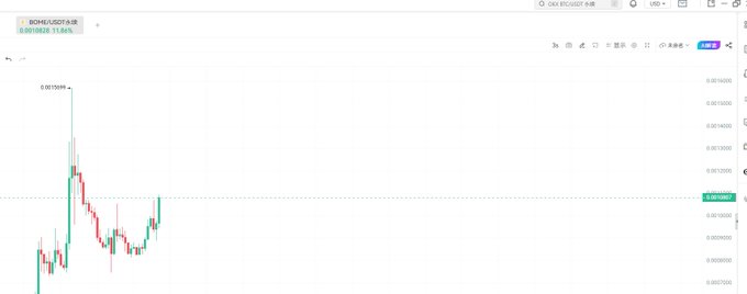 A candlestick chart displays the price movement of BOM/USDT on what appears to be a cryptocurrency exchange, with the asset trading around 0.00105000, showing an 11.64% gain. The chart illustrates the recent volatility and recovery pattern of the token, though the meme coin referenced in the post ($PEPE) is not the asset being charted here.