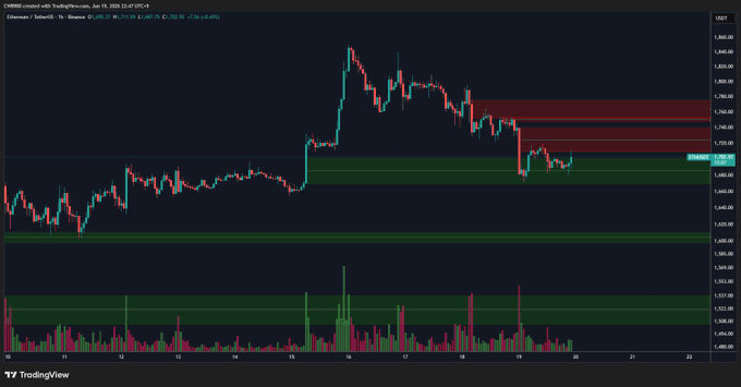 The image depicts an altcoin analysis tool displaying the price action of Etherum against the Dollar. The tool emphasizes that the buy wall for Etherum has been successfully maintained, but the sell walls are stacked up high, indicating that it may be close to or at $1,775. If either of these key support zones were broken, a significant pullback toward $1,600 could follow. It is important for investors to monitor and take action based on the price trends displayed in such tools to make informed decisions about their cryptocurrency investments.