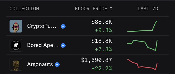 A dashboard displaying NFT collection floor prices and 7-day performance, showing CryptoPunks at $88.8K (+9.3%), Bored Ape Yacht Club at $18.8K (+7.3%), and Argonauts at $1,590.87 (+22.2%) with line charts.