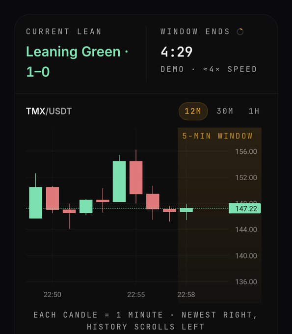 The image shows a crypto trading interface for TMX/USDT on Predixa, displaying a candlestick chart with a "5-MIN WINDOW" countdown ending in 4:29, a current lean of "Leaning Green" at 1-0, and a last price of 147.22. This visually represents the simple, opinion-based prediction market described in the post, where users on TMX DEX can wager on short-term price direction (green vs. red) rather than executing complex trades.