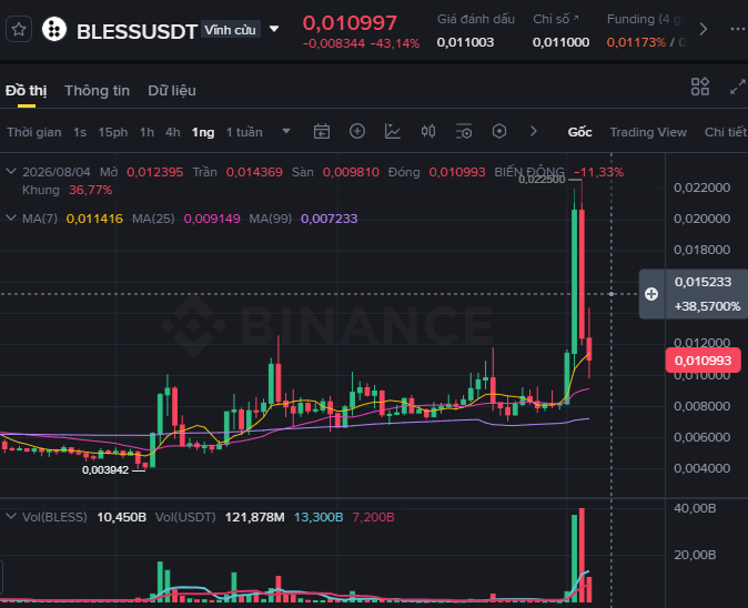 A Binance trading chart for the BLESSUSDT perpetual contract, showing a recent dramatic price spike with the current price at 0.010993, down -43.13% from a high of 0.022560.