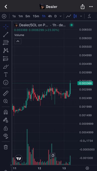 A TradingView chart of the DEALER/SOL pair on the 1-hour timeframe shows a strong upward trend with the token priced at 0.003369 (+23.00%), reaching a new all-time high visible on the right side of the chart. The accompanying price action and volume bars align with the post's claim of a new ATH, backed by growing holder activity and developer buybacks.