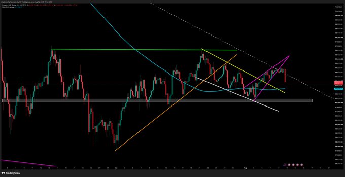 A Bitcoin ($BTC) candlestick chart displays price action rejecting off a descending diagonal resistance line, with multiple technical indicators overlaid—including a rising wedge pattern highlighted by purple trendlines, a green horizontal resistance level near $66,000, and support levels marked at $63k (6h 200MA) and $62k. The accompanying post notes the bearish reversal signal from the rising wedge formation into resistance, emphasizing that $63k must hold as critical support.