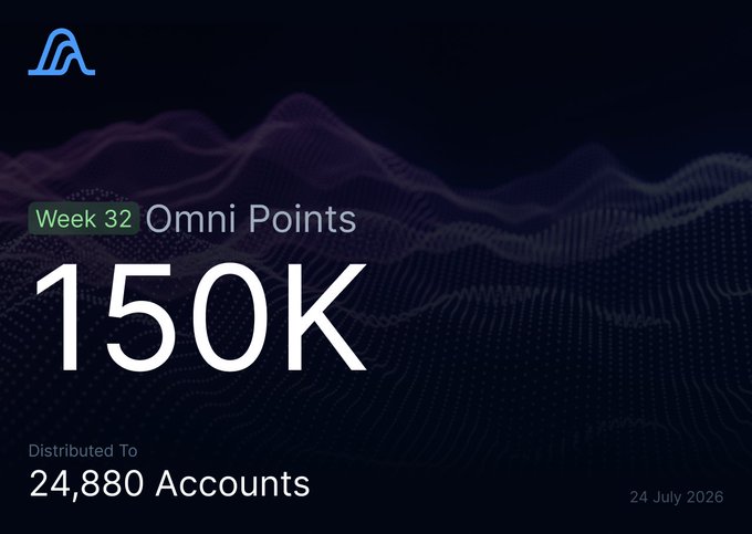 A dark-themed graphic showing "Week 32 Omni Points" totaling "150K," "Distributed To 24,880 Accounts," dated 24 July 2026, featuring a wave pattern background.