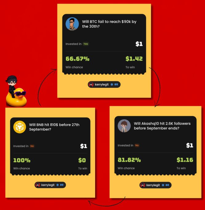 An interface for a prediction market platform showing three active bets, including 'Will BTC fall to reach $90k by the 30th?' with a 66.67% win chance, posted by user kerrylegit.
