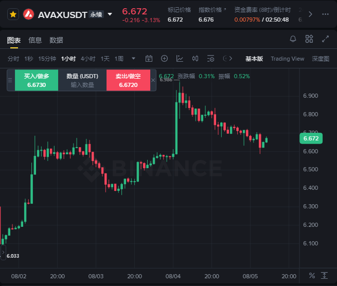 A Binance trading chart for the AVAXUSDT perpetual pair, showing a 1-hour candlestick graph with the price at 6.672, down 3.13%, over a date range from 08/02 to 08/05.