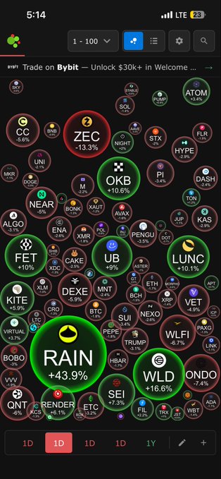 ids are provided for each of the circles, which include "Rain", "WLD", "ONDO", "WLD", "WLD", "WLD", "WLD", "WLD", "WLD", "WLD", "WLD", and "WLD". The post is about trading on Binance.