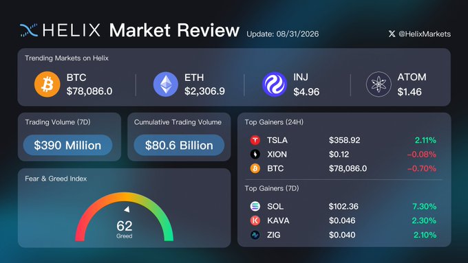 A 'HELIX Market Review' dashboard dated 08/31/2026 shows cryptocurrency prices (BTC $78,086.0, ETH $2,306.9, INJ $4.96, ATOM $1.46), trading volume statistics, top gainers, and a Fear & Greed Index at 62.