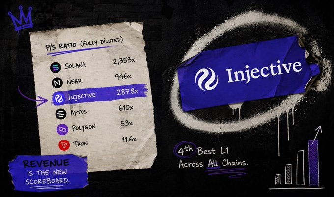 The image is a stylized infographic highlighting Injective's P/S (fully diluted) ratio of 287.8x, placing it among competitors like Solana (2,353x), NEAR (946x), Aptos (610x), Polygon (53x), and TRON (11.6x), with the tagline "Revenue is the new scoreboard" and a claim that Injective is the "4th Best L1 Across All Chains." The accompanying post ties into this by emphasizing how the P/S ratio exposes which blockchain projects are genuinely valuable based on revenue rather than hype—reinforcing the image's core message that Injective stands out as an underrated chain in a landscape where most chains are overvalued.