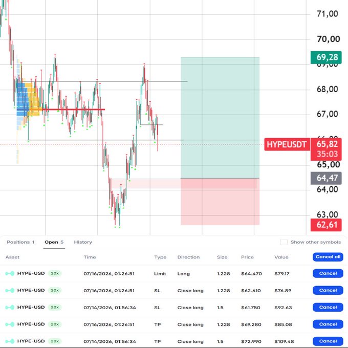 The image shows a HYPE/USDT perpetual futures chart on what appears to be Polymarket Perps, displaying a new long position with entry at $64.470, stop-loss at $62.610, and take-profit at $69.280 (20x leverage), with visible resistance around $65.82 and a highlighted POI (point of interest) zone where the new setup is forming inside the previous trade's range.