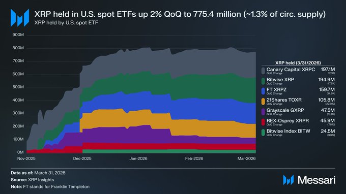 The image displays a graph showcasing the performance of cryptocurrency XRP over time, with each quarter represented by a different color bar that signifies the growth or decline in market capitalization during that specific period. The x-axis displays dates ranging from January through December, while the y-axis represents the value of XRPH in millions of dollars. The graph depicts a positive trend for XRP over the past year and demonstrates how it has grown even with periods of market downturns.