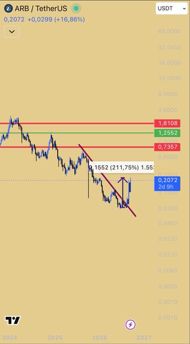 The image shows a TradingView chart of ARB/USDT displaying a +16.86% gain with the current price at 0.2072, featuring a downward trendline from the 2026 peak and an annotation noting a "0.1552 (211.75%) 1.55" rally from the bottom.

The chart visually supports the post's claim by highlighting that despite the overall downtrend line, ARB has rallied approximately 211% (nearly 3X) from its lows, reinforcing the message that skepticism around altcoin recoveries is unfounded.