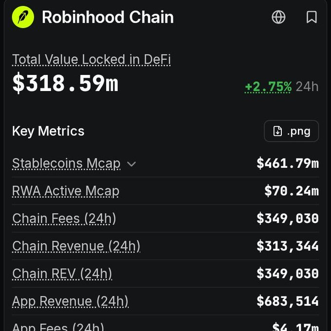 A dashboard screenshot of Robinhood Chain displaying a Total Value Locked in DeFi of $318.59m (+2.75% in 24h), with key metrics including a Stablecoins Mcap of $461.79m, RWA Active Mcap of $70.24m, and 24-hour chain fees and revenue of $349,030 and $313,344 respectively. The image visually supports the post's claim of Robinhood Chain's rapid early growth, particularly highlighting the $300M+ DeFi TVL and $460M+ stablecoins figures cited.