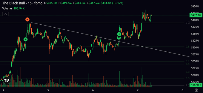 A 15-minute candlestick chart for "The Black Bull - 15" shows ANSEM's price breaking out above a descending trendline, climbing to a current price of $417.2M (down 0.12% on the day) with a high of $419.6M and notable volume spikes supporting the breakout near the $410M–$425M resistance zone, consistent with the post's call for a next leg up toward ~$500M.