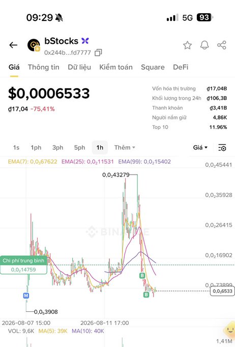 A Vietnamese-language crypto price chart for bStocks showing a current price of $0.0006533, down 75.41%, with a dramatic price spike visible on the 1-hour timeframe chart.