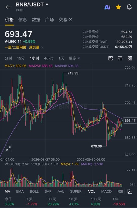 A cryptocurrency price chart for BNB/USDT showing a current price of 693.47, with candlestick patterns and moving averages (MA(7), MA(25), MA(99)) on a dark interface.