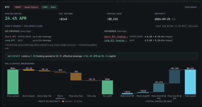A dashboard detailing a crypto delta-neutral arbitrage trade with a 24.4% APR on capital, showing capital used of ~$8,245 and estimated return of +$148.