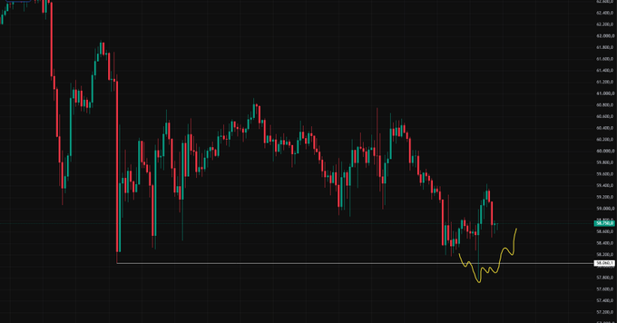 This Bitcoin ($BTC) 1-hour chart shows a recent price drop that has potentially found support around $58,060.1, with a predicted upward bounce.