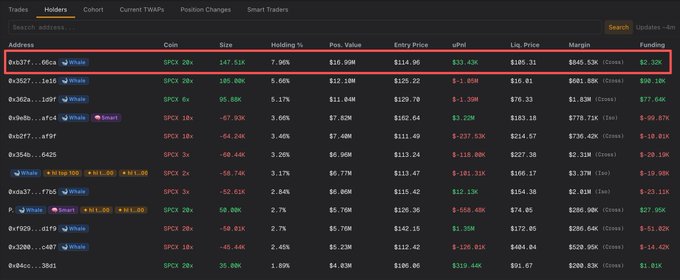 The image displays a trader tracking dashboard with the top row highlighted, showing address "0xb37...66ca" as a "Whale" holding a 20x long position on coin SPCX with a 7.96% holding, $114.96 entry price, and a $33.43K unrealized profit. The highlighted row also reveals a $2.12K positive funding fee, illustrating Hercules' significant long position on SPCX following the canceled SKHX buy orders.
