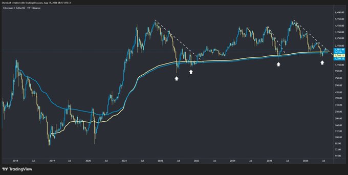 A weekly Ethereum (ETHUSD) candlestick chart on TradingView shows price action from 2018 to August 2026, with white arrows highlighting points where ETH bounced off its long-term vWAP support around $1,000-$2,800, confirming the post's claim that Ethereum is currently sitting on top of both the 2017 and 2018 volume-weighted average price levels.