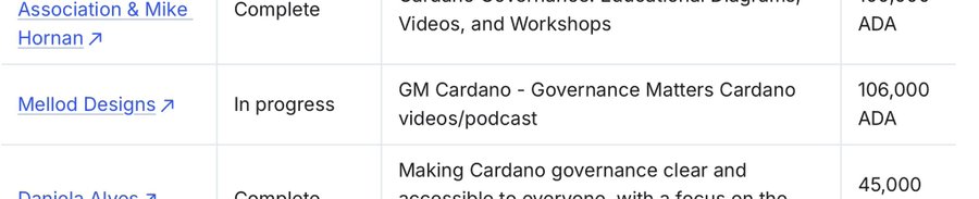 A table listing Cardano governance projects showing statuses like "Complete" and "In progress" with project names, descriptions, and ADA amounts including Mellod Designs at 106,000 ADA.