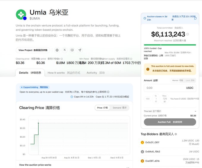 The image shows the Umia ($UMIA) token auction page on a fundraising platform, displaying a clearing price of $0.36 with $6,113,243 total committed, fully funded at 100% of the $18M cap, with the auction marked as "full and closed to new bids."

The screenshot perfectly illustrates the post's frustration—the user arrived just as the Umia token auction sold out completely, showing "This auction is full and closed to new bids" right when they were about to participate.