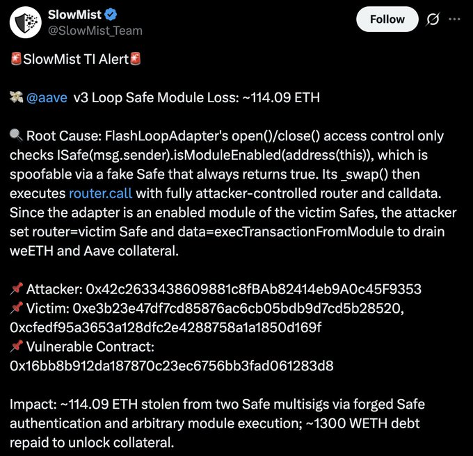 A SlowMist security alert tweet reporting that Aave v3's Loop Safe Module suffered a ~114.09 ETH loss due to a spoofable FlashLoopAdapter access control flaw, with attacker address 0x42c...9353 draining funds from two victim Safes (0xe3b...8520, 0xfed...169f) via contract 0x16b...3d8.