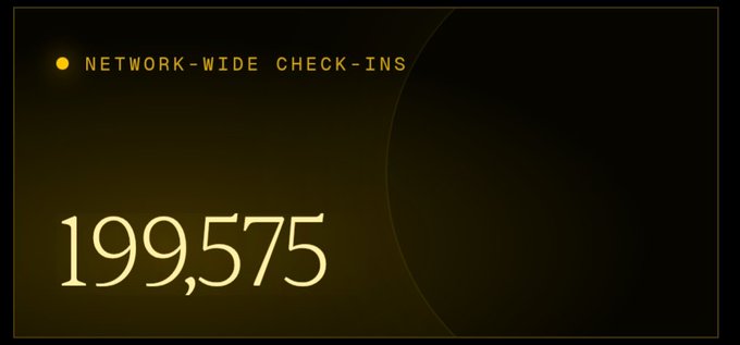 A dark screen displays the yellow text 'NETWORK-WIDE CHECK-INS' above the number '199,575'.