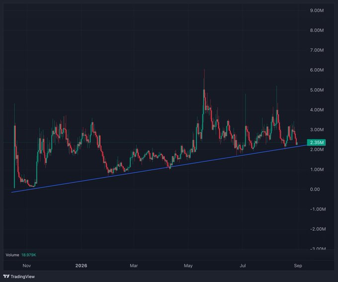 A TradingView candlestick chart spans from November 2025 to September 2026, showing an uptrend with a blue trendline connecting lows from late 2025 to recent highs near 2.36M, with current volume at 18.979K. The chart's explosive growth pattern visually reinforces the post's pump-and-dump shilling, which promotes multiple speculative memecoins ($LMAO, $neet, $xavier, and others) by using hype language like "sell all ur junk" to lure buyers.
