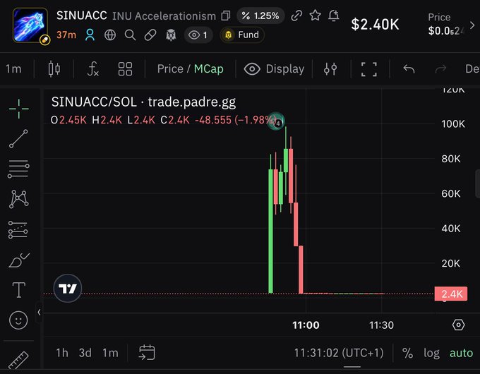 A cryptocurrency trading chart for SINUACC/SOL showing a price of $2.40K with a -1.98% change, displaying candlestick patterns that show a sharp rise and fall.