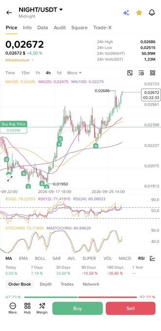 A mobile trading app screenshot showing the NIGHT/USDT cryptocurrency pair priced at 0.02672 with a 4.50% gain, displayed on a 4-hour candlestick chart with various technical indicators.