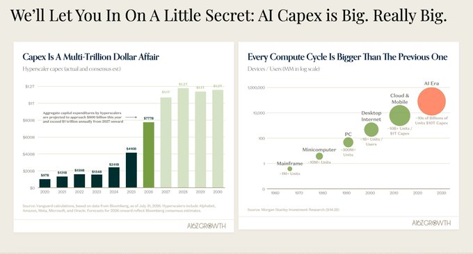 The image is a slide titled "We'll Let You In On A Little Secret: AI Capex Is Big. Really Big." featuring two charts from AXGrowth: the first shows "Capex Is A Multi-Trillion Dollar Affair," displaying hyperscaler capex (actual and consensus est.) growing from ~$50B in 2020 to ~$525B by 2030, and the second shows "Every Compute Cycle Is Bigger Than The Previous One," plotting devices/users in log scale from Mainframe (~10k units) through Minicomputer, PC, Desktop Internet, to the AI Era (~70-90M+ units/$97+ capex).

The slide supports the post's argument that AI infrastructure spending is massive and unsustainable through traditional capital raises alone, framing Bittensor ($TAO) as an alternative "mining" approach to capture AI compute value—echoing Bitcoin's model for the AI era.