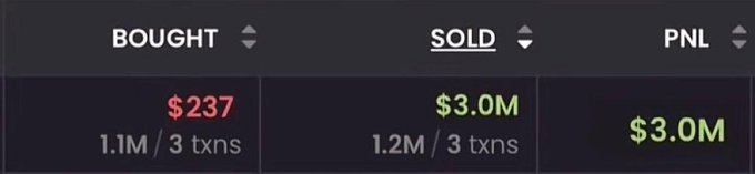 A trading dashboard shows a memecoin trade with a bought value of $237 across 1.1M/3 transactions and a sold value of $3.0M across 1.2M/3 transactions, resulting in a realized PNL of $3.0M. This illustrates the post's claim of a trader turning $237 into $3,000,000 from a single memecoin trade.