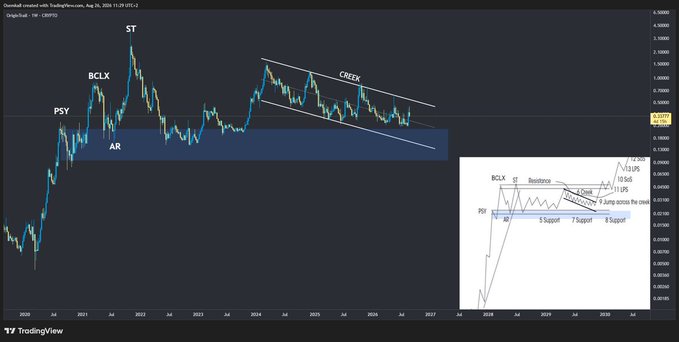 A TradingView chart of the GBP/NZD currency pair on the weekly timeframe, annotated with technical analysis labels including 'PSY', 'BCLX', 'AR', 'ST', and 'CREEK', alongside an inset diagram explaining the trading strategy involving 0.5x, 1x, 1.5x, and 2x supports.