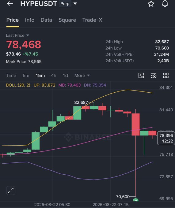 The image shows a Binance perpetual futures chart for HYPE/USDT on a 15-minute timeframe, displaying a volatile price action with a sharp wick dropping to a 24h low of 70,600 before recovering to trade near 78,396, directly illustrating the post's reference to the "pin" below and the "recovery that followed" the trader successfully leveraged with their short position.