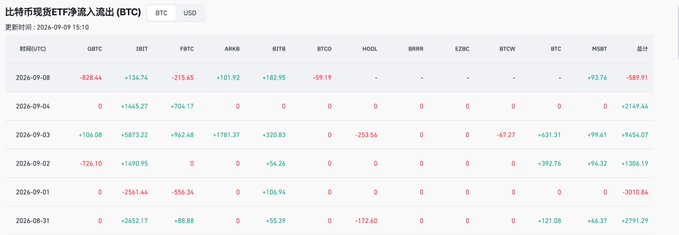 A data table displays Bitcoin ETF net inflows (in USD) for various funds (GBTC, IBIT, FBTC, ARKB, BITB, BTCO, HODL, BRRR, EZBC, BTCW, BTC, MSBT) across several days in late August and early September 2024.