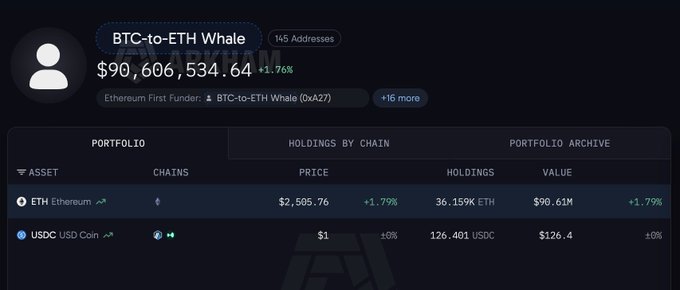A screenshot of a portfolio tracking dashboard showing the "BTC-to-ETH Whale" (0xA27) wallet with a total value of $90,606,534.64, highlighting 36,159 ETH ($90.61M) and 126,401 USDC holdings.
