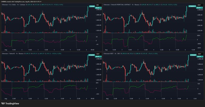 Four TradingView charts display Ethereum (ETH) USD perpetual contracts across Binance, Bybit, OKX, and Coinbase exchanges, all showing synchronized price action around the $3,960–$3,985 range on August 4, 2025, with each chart's lower panel highlighting a sharp upward spike in a net long/short position indicator that visually supports the claim of increasing net ETH buying across all venues.