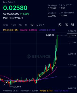 The image is a Binance candlestick chart for the $TUT/USDT trading pair, showing a sharp recent price surge to €0.02580 (up 11.98%), with technical indicators (MA7: 0.01914, MA25: 0.01536, MA99: 0.01209) confirming the upward momentum referenced in the post's bullish "#FOMO" caption.