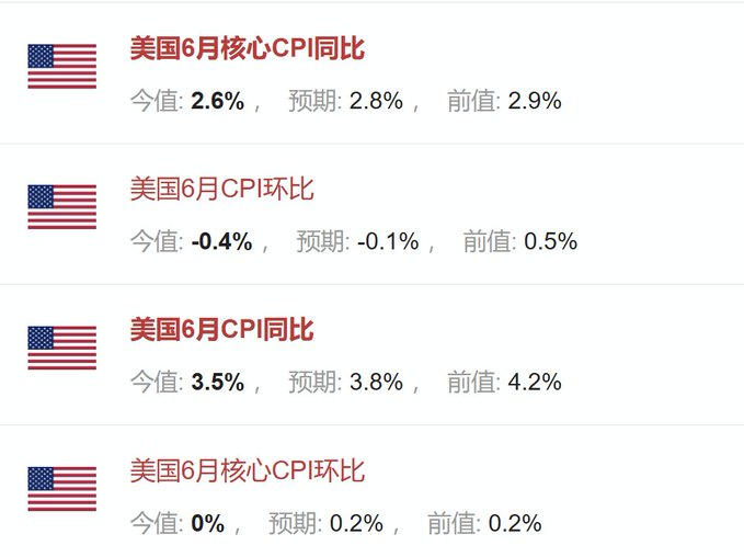 A financial data display showing US June CPI statistics with the following metrics: core CPI YoY at 2.6% (expected 2.8%, previous 2.9%), CPI MoM at -0.4% (expected -0.1%, previous 0.5%), CPI YoY at 3.5% (expected 3.8%, previous 4.2%), and core CPI MoM at 0% (expected 0.2%, previous 0.2%).